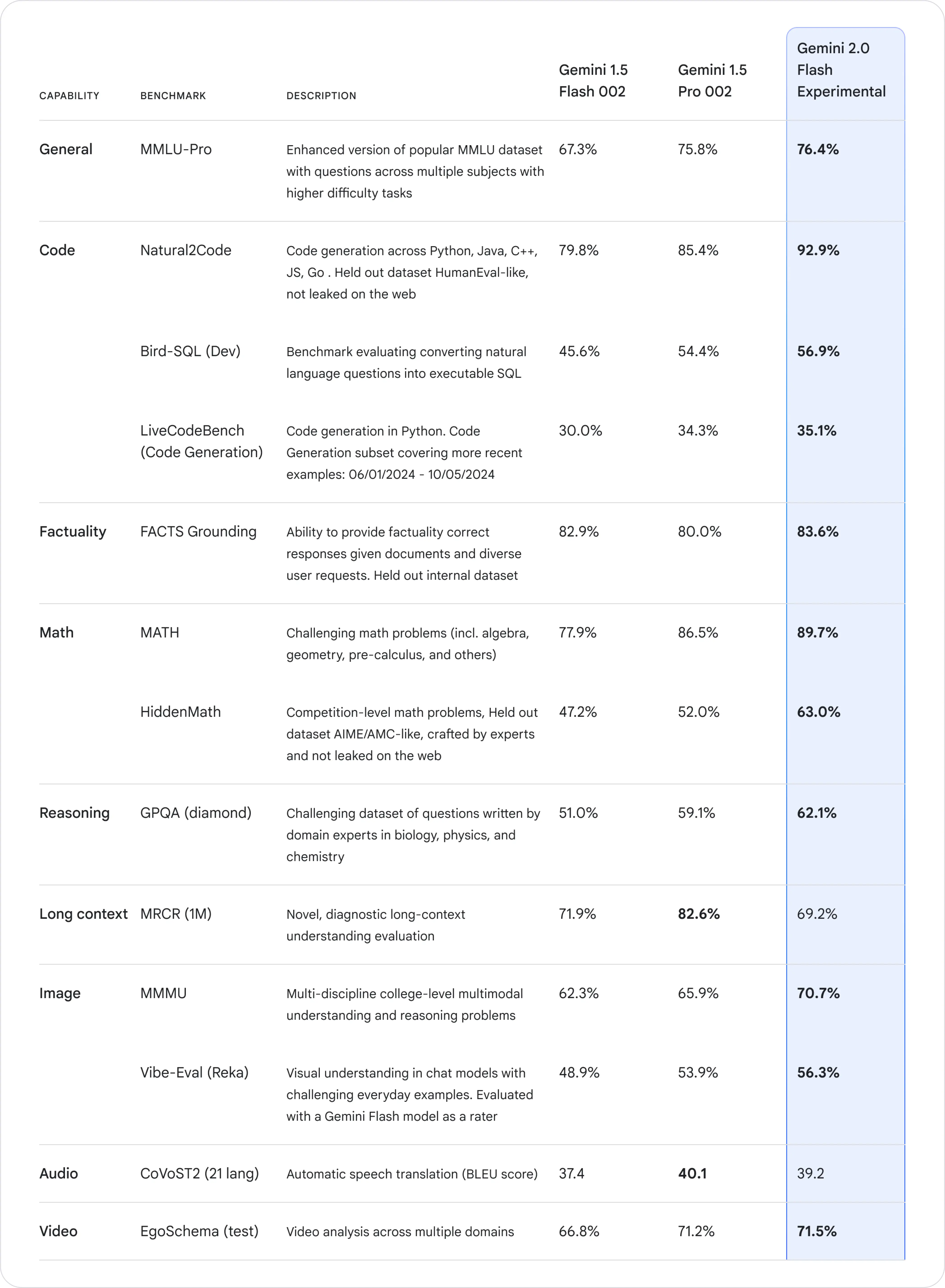 Google Gemini 2.0 Flash - Benchmarks